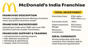McDonald’s India
